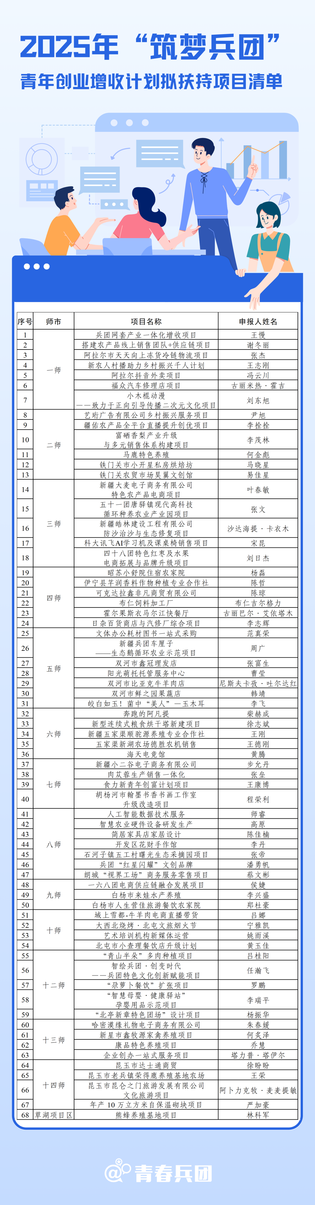 创业增收